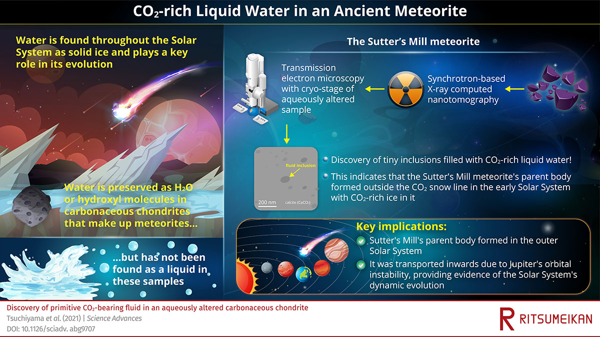 Scientists Find CO2-Rich Liquid Water in Ancient Meteorite