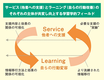 サービス（他社への支援）とラーニング（自らの行動改善）のそれぞれの主体が共変し向上する学習学的フィールド