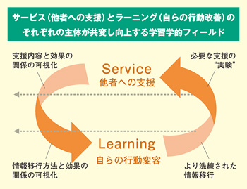 サービス(他社への支援)とラーニング(自らの行動改善)のそれぞれの主体が共変し向上する学習学的フィールド