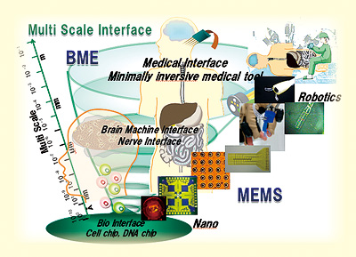 マルチスケールインタフェースのイメージ図