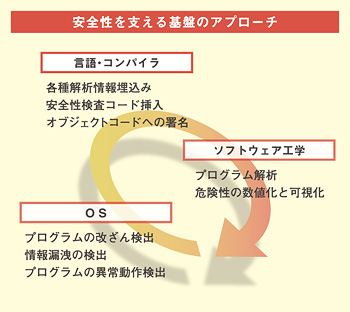 安全性を支える基盤のアプローチ