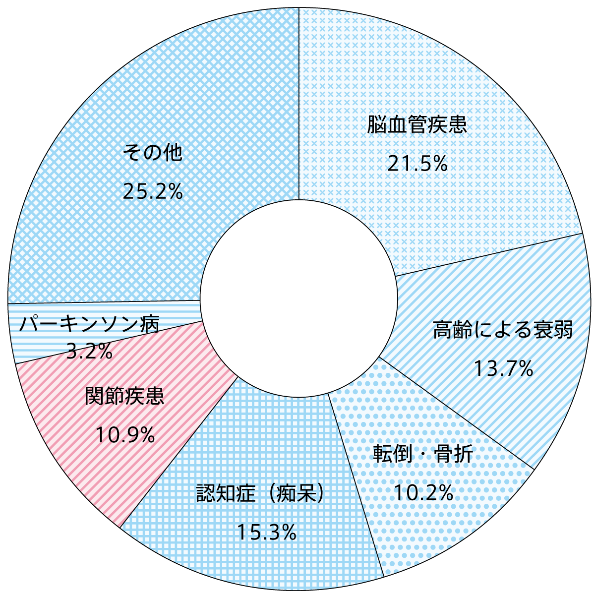 介護保険申請となる原因（出典：平成22年国民生活基礎調査）