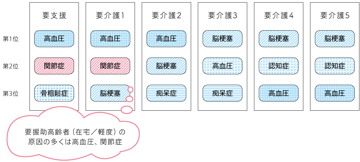 主治医意見書に記載された要援助状態の原因と考えられる疾患［在宅］（北九州市・2002／松田［産業医大］原図）