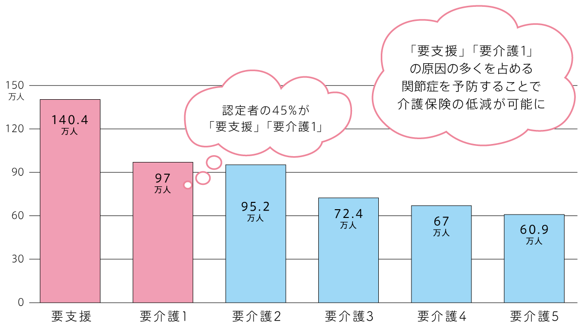 要介護別認定者数の割合(出典:介護保険事業状況報告 月報/平成24年4月分)