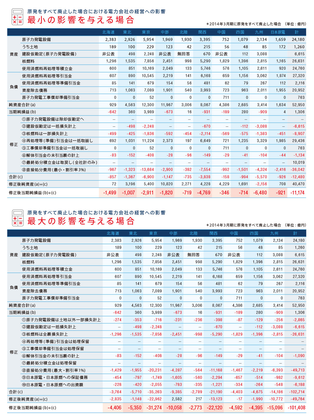 発をすべて廃止した場合における電力会社の経営への影響／
最小、および最大の影響を与える場合［PDF］