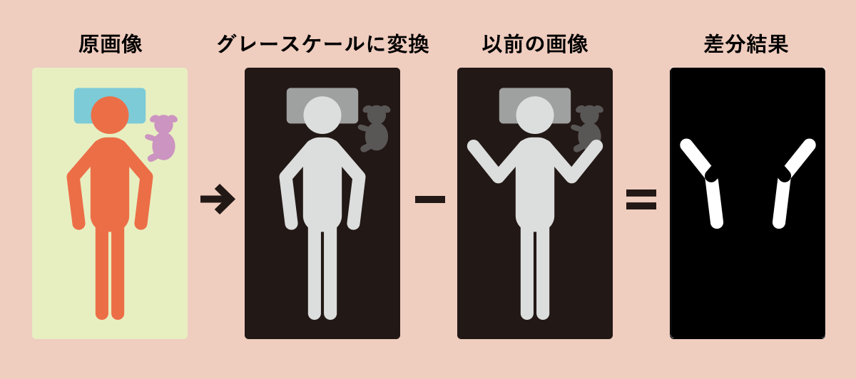 体動計測による睡眠深度推定（差分処理）