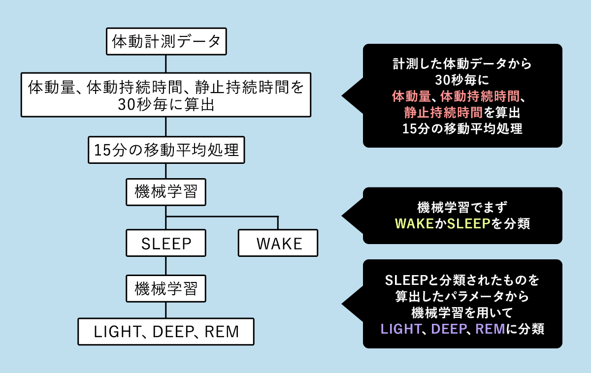 睡眠深度推定方法