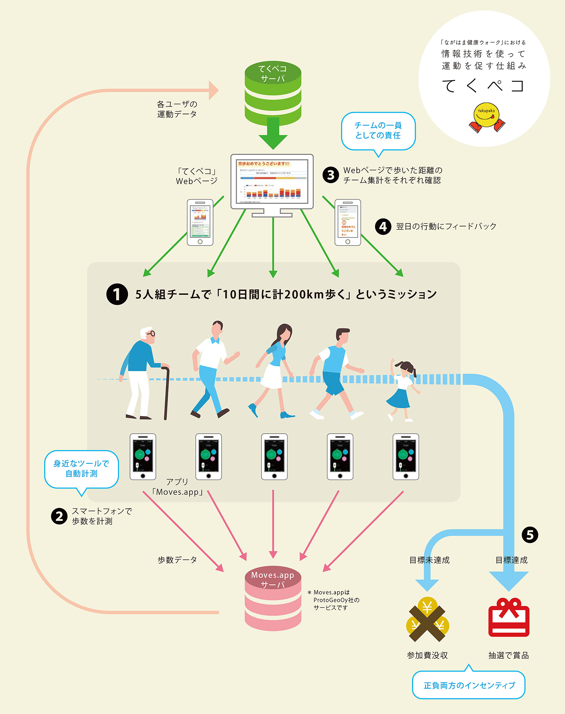 てくペコ概念図