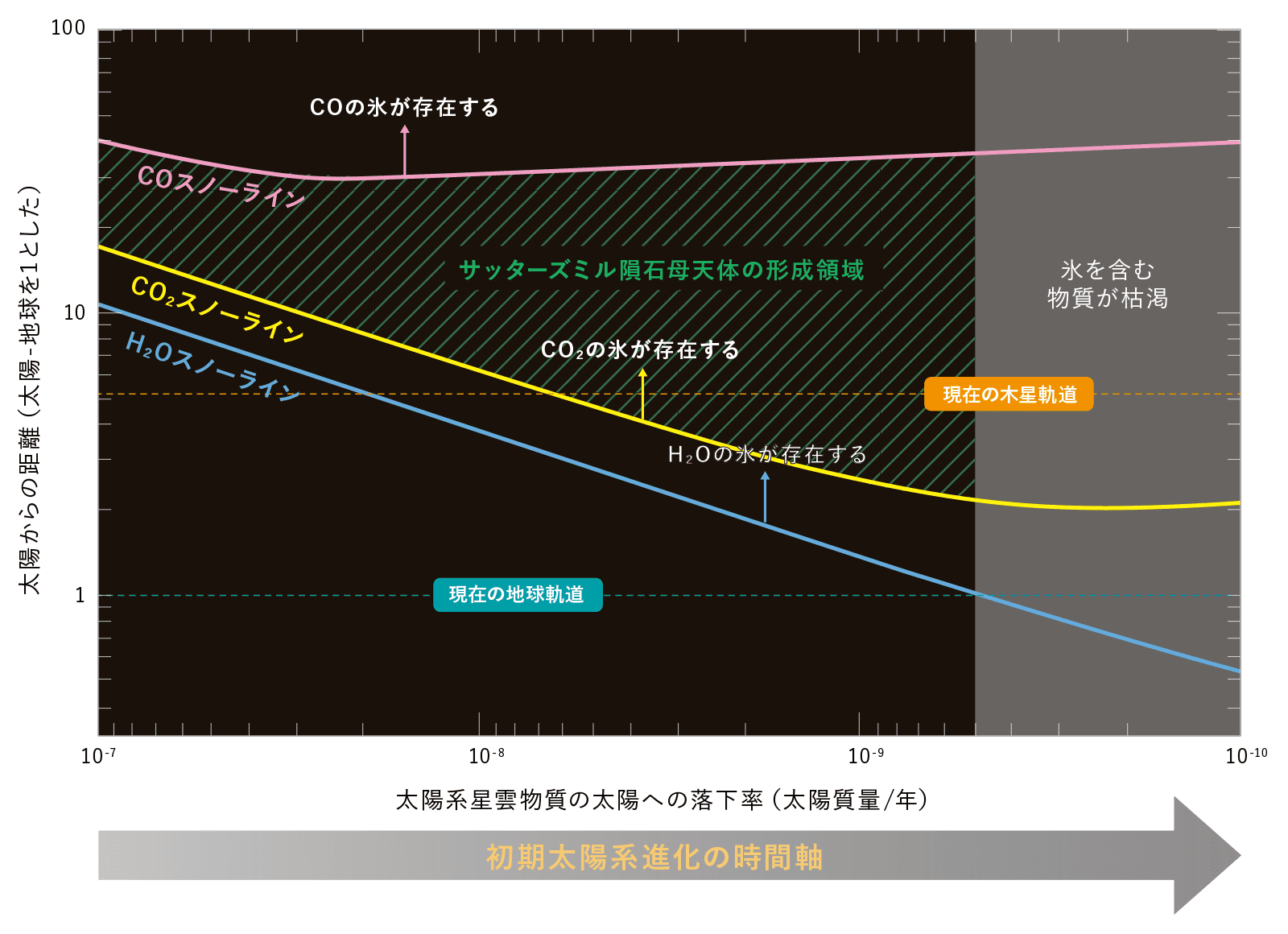 太陽系星雲物質の太陽への落下率（太陽質量/年）