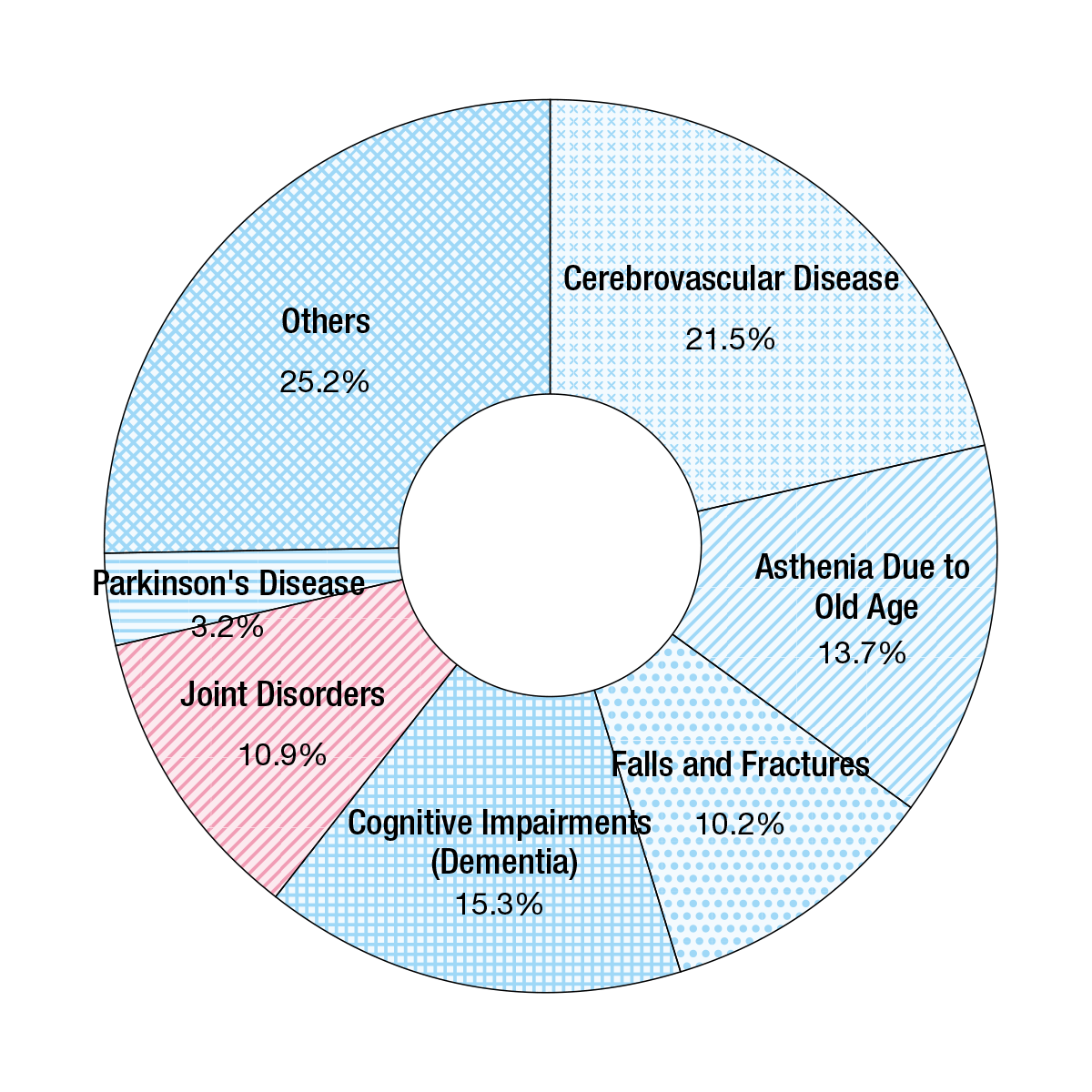 Reasons for applying for Long-Term Care Insurance(Source: Comprehensive Survey of Living Conditions, 2010)