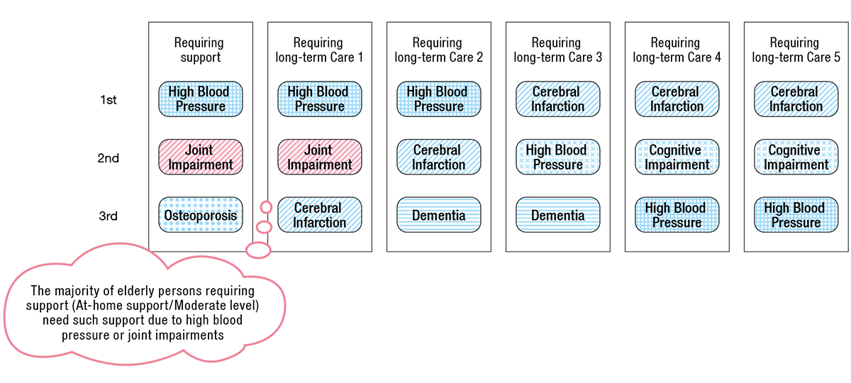 Diseases considered to be the cause of requiring support given by doctors (At-home care support)(Kitakyushu City (2002)/Original drawing by Dr. Matsuda (University of Occupational and Environmental Health, Japan))