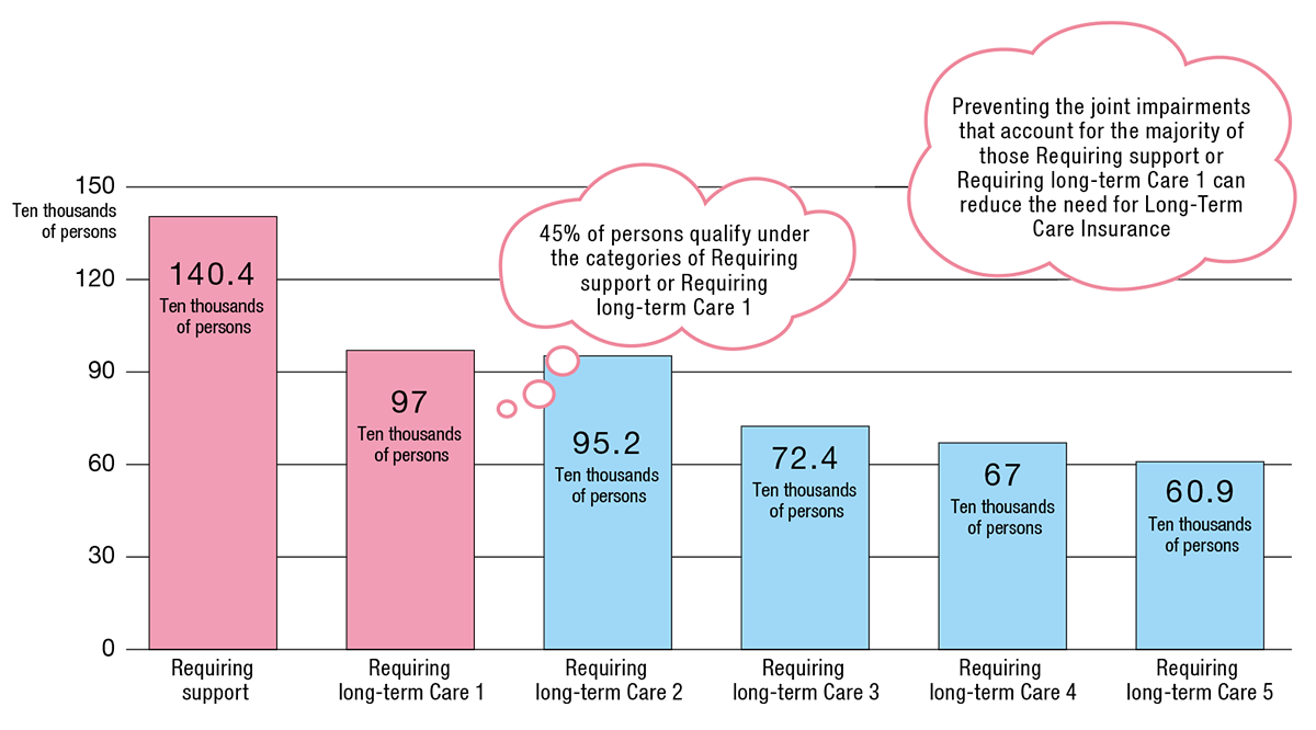 Ratio of persons qualifying for Long-Term Care(Source: Monthly status report on the long-term care insurance projects (April 2012))