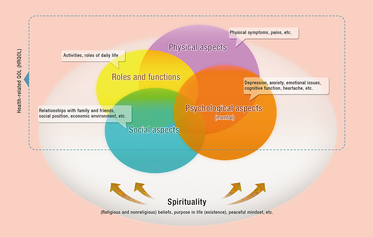 Domains constituting QOL (Prepared by Kojiro Shimozuma, Professor, College of Life Sciences)