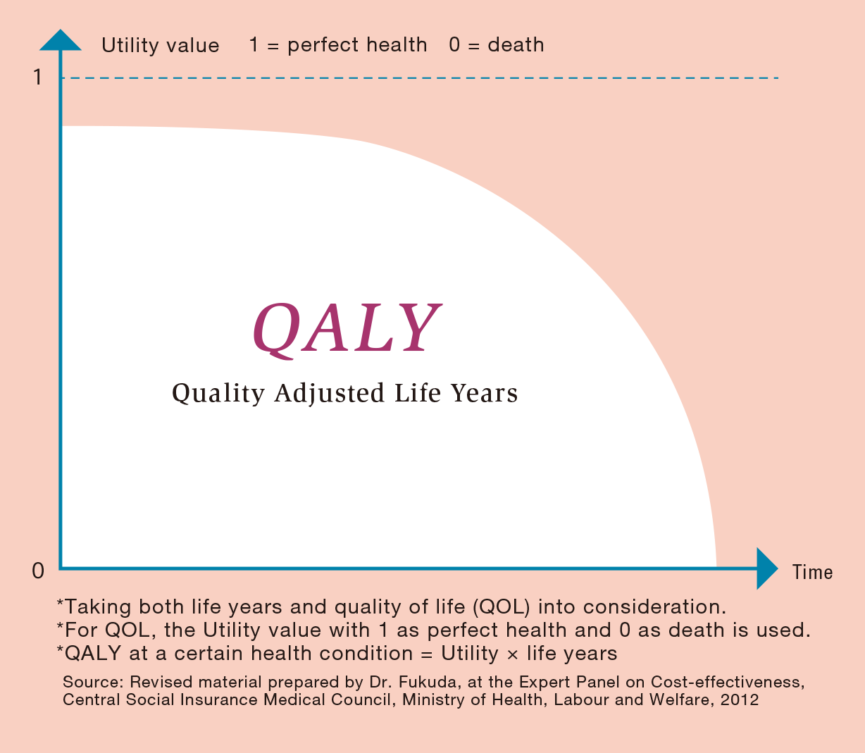 Conceptual drawing of QALY