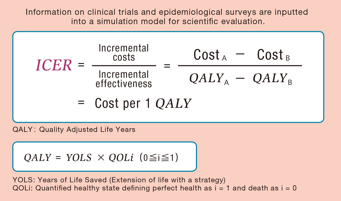Incremental Cost - Effectiveness Ratio (ICER)