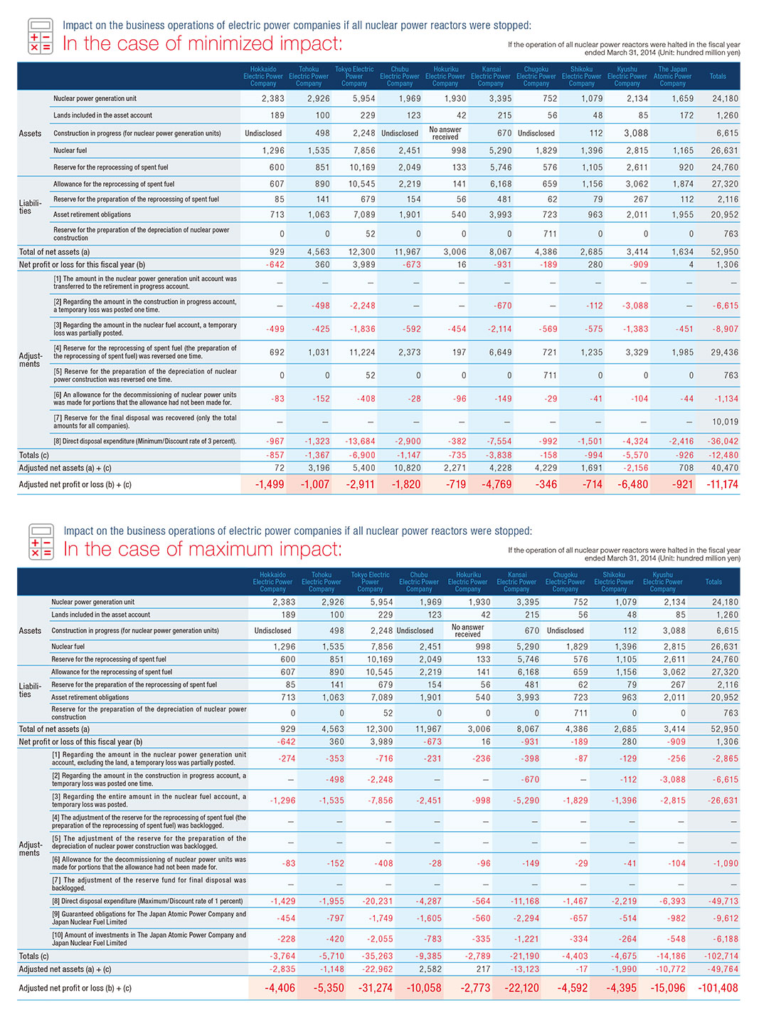 Impact on the business operations of electric power companies if all nuclear power reactors were stopped［PDF］