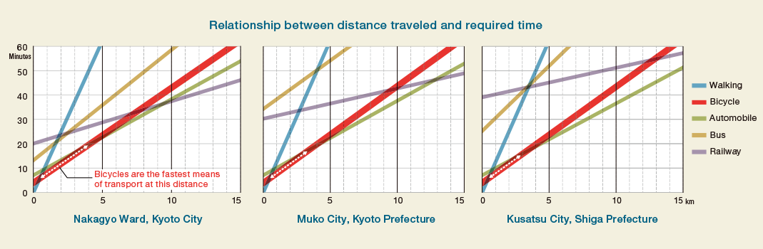 Relationship between distance traveled and required time