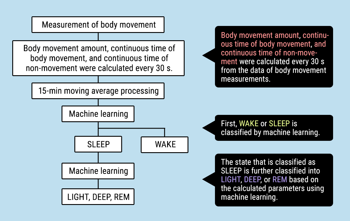 Sleep depth estimation method