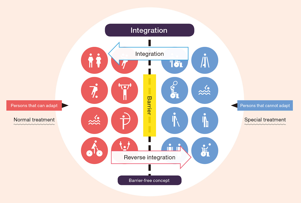 Concept of integration