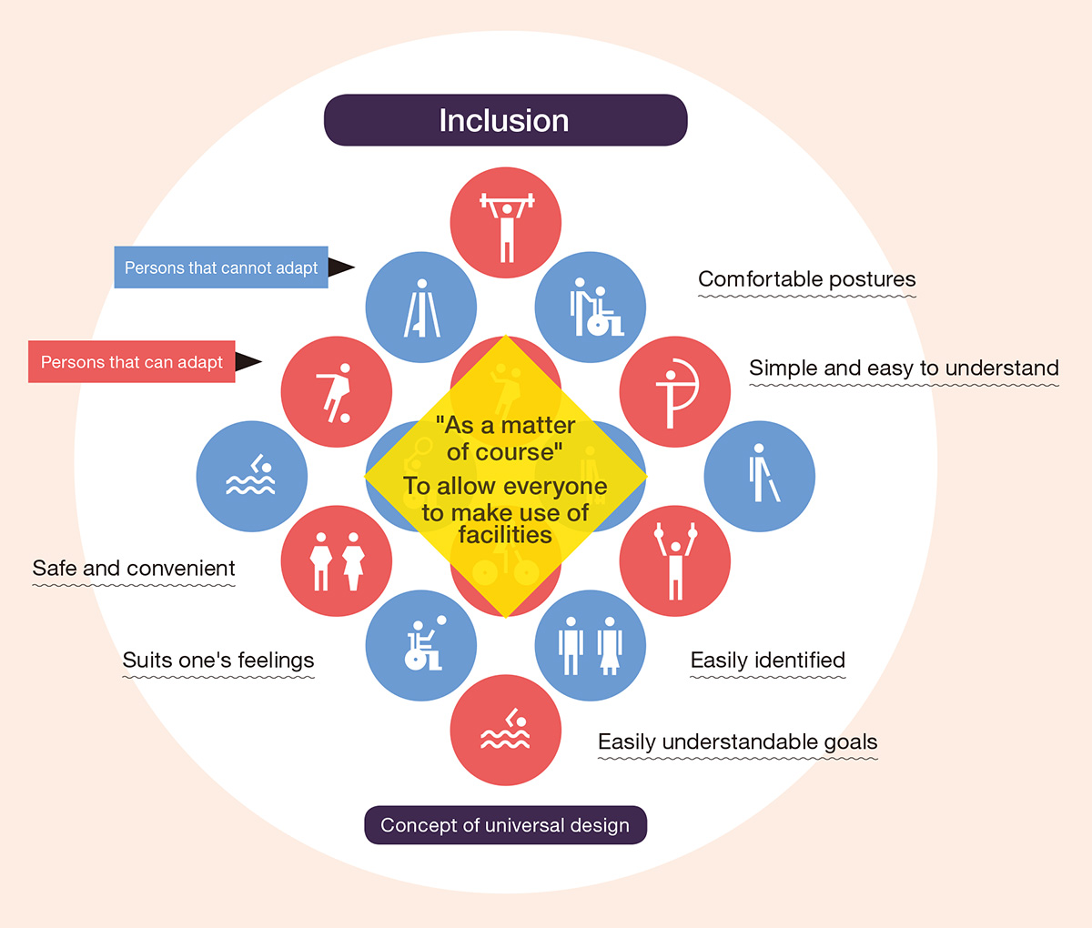 Concept of inclusion