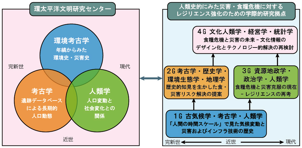 組織図