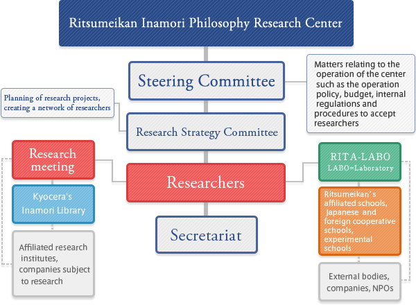 Organizational structure