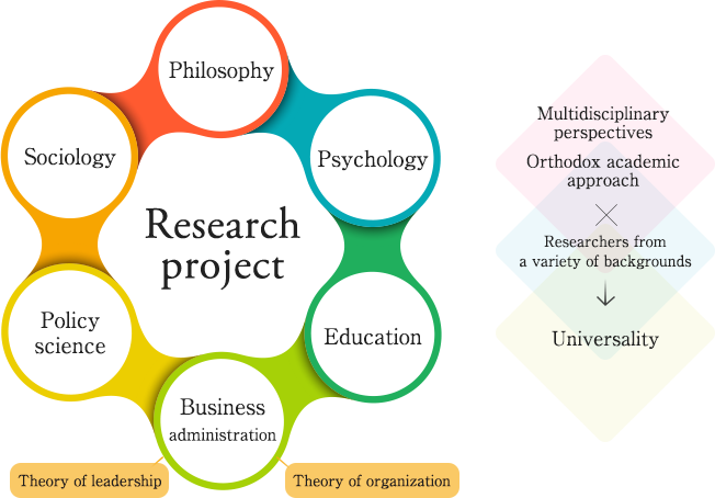 Research fields