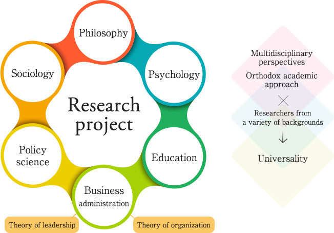 study research fields