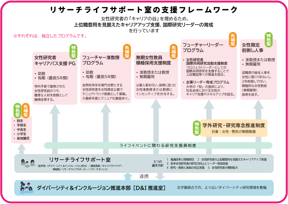 リサーチライフサポート室の支援フレームワーク