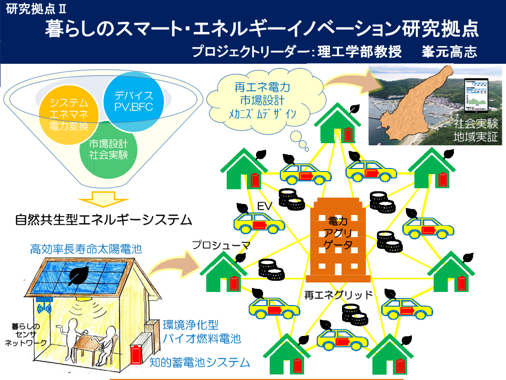 暮らしのスマート・エネルギーイノベーション研究拠点