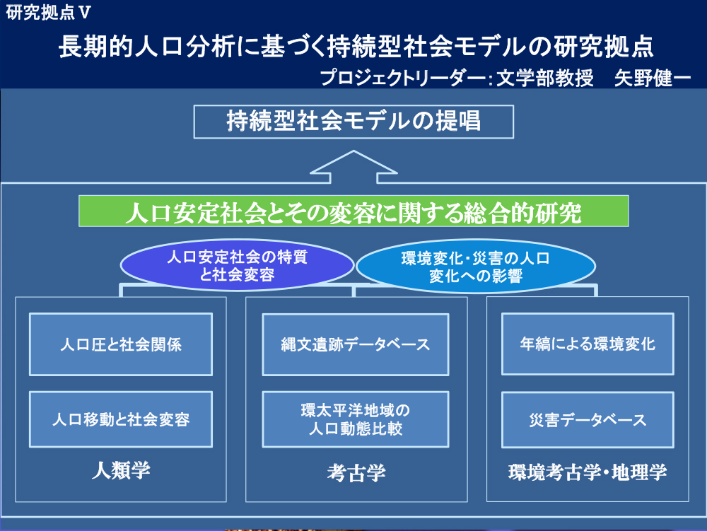 長期的人口分析に基づく持続型社会モデルの研究拠点