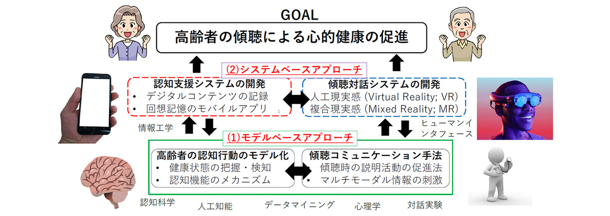 研究のフレームワークと、成果イメージ。