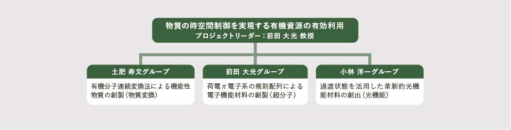本プロジェクトのグループ構成