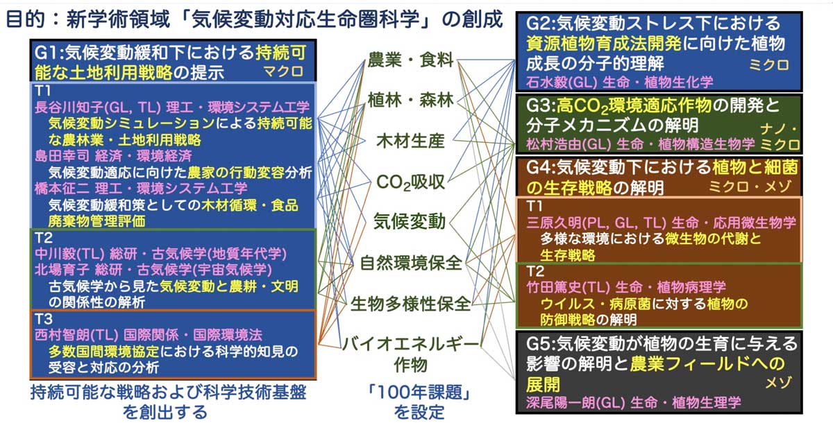 研究グループ・チームと「100 年課題」との相関。研究者は、さまざまな領域・視点から、複雑に絡み合いながら、垣根を越えて融合する。