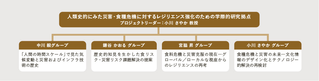 本プロジェクトのグループ構成