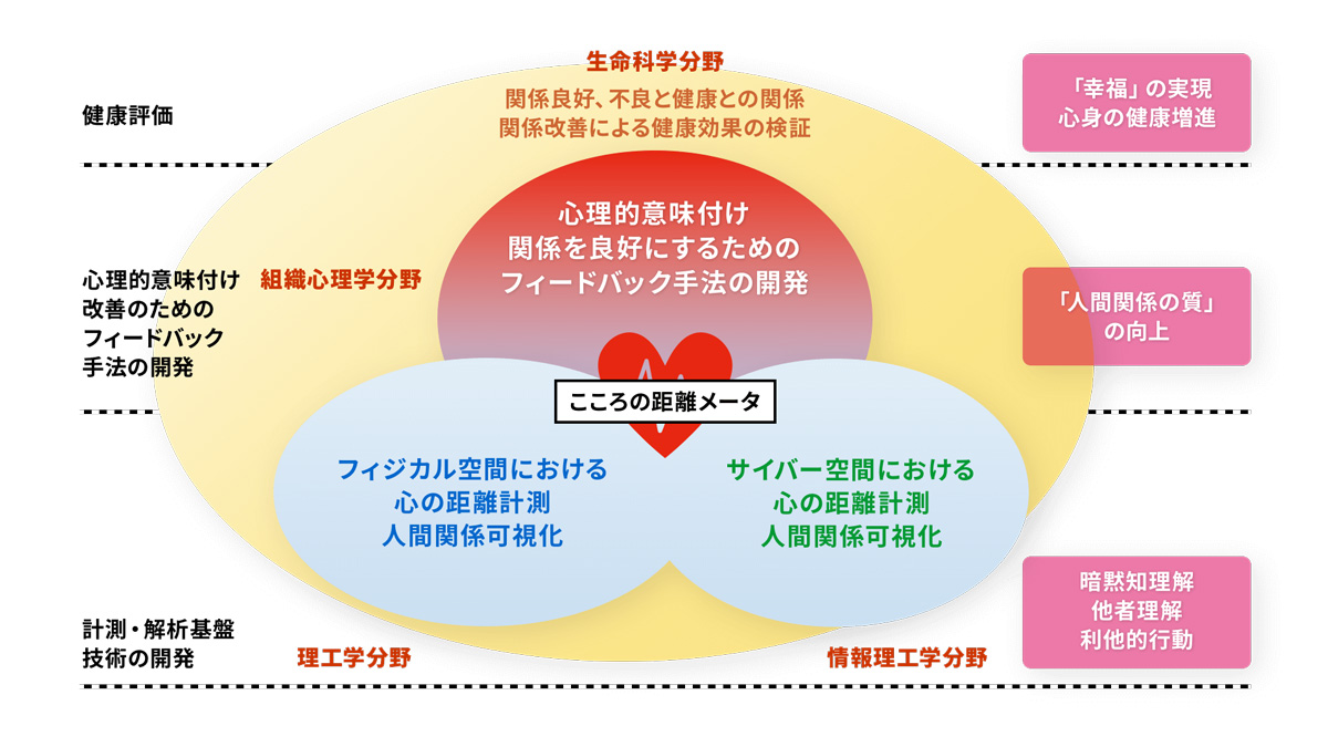 本プロジェクトに関係する領域と目指す成果イメージ。