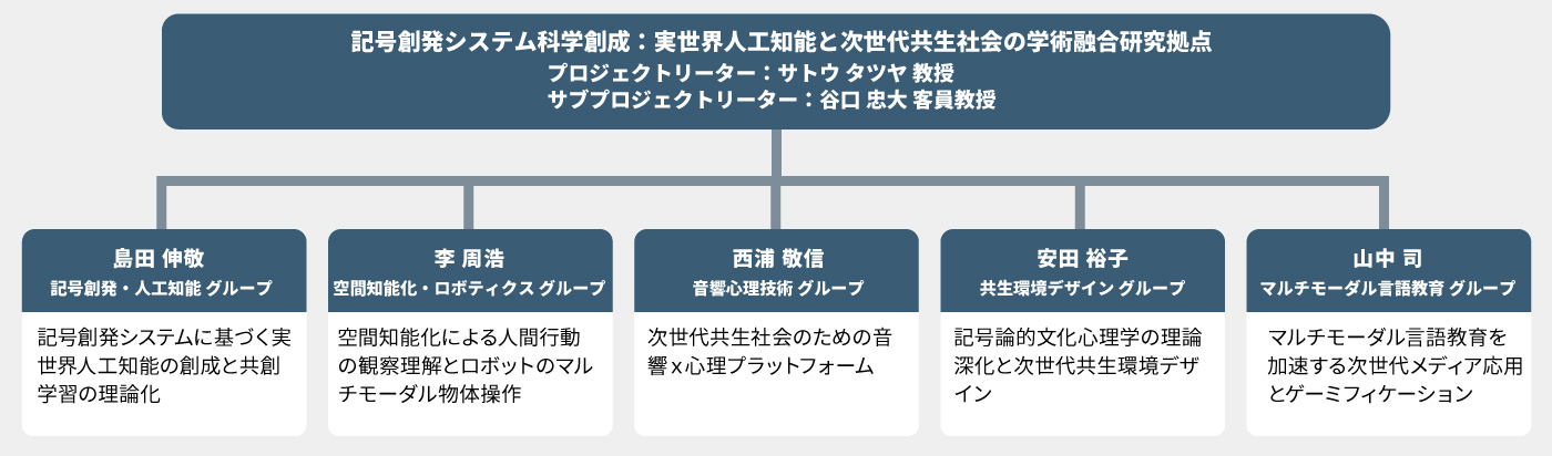 本プロジェクトのグループ構成