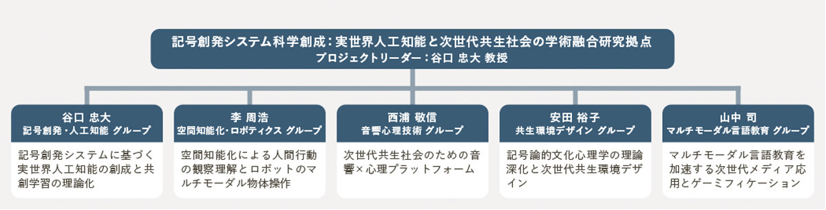 本プロジェクトのグループ構成