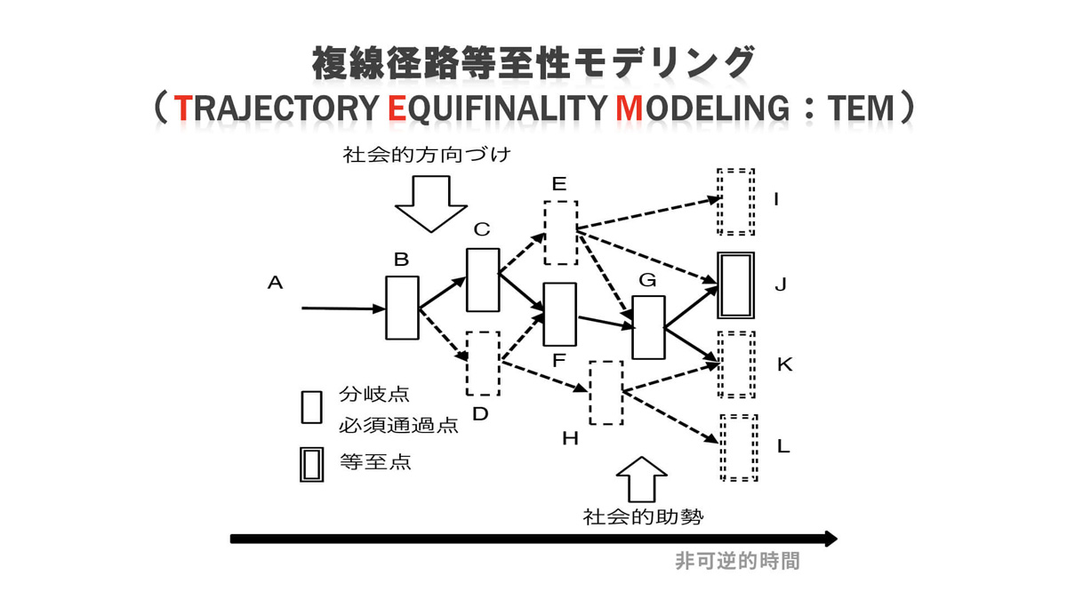 「TEA」の中心となる「複線径路・等至性モデリング (TEM)」の概念。 人生には分岐点があり、複線の径路を経るが、歴史・文化・社会の影響を受け、いくつかの等至点に収束していく。こうした記号論的文化心理学の理論は、記号創発システム論と通底する。