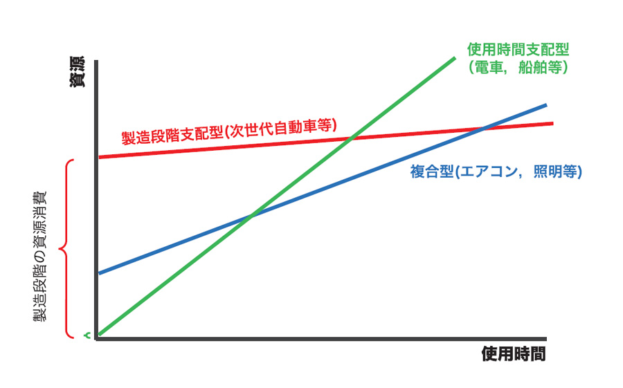 さまざまな製品について資源消費の類型化をおこなうことから、それぞれに最適化した技術を研究開発し、「マルチバリュー循環」を実現することができる。