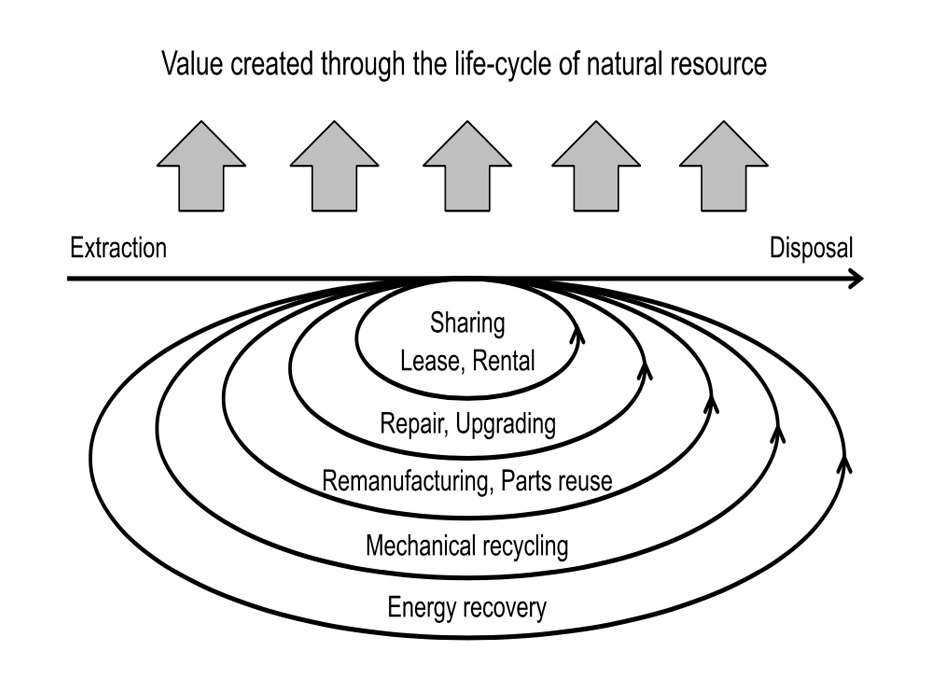 マルチバリュー循環システムの概念図。