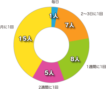 RS WEBをどのくらいの頻度で見る？　グラフ