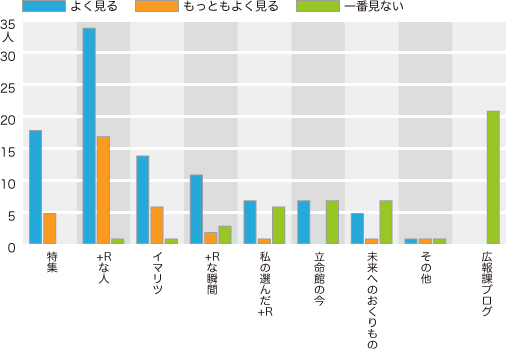 RS WEBで何を見ている？　グラフ