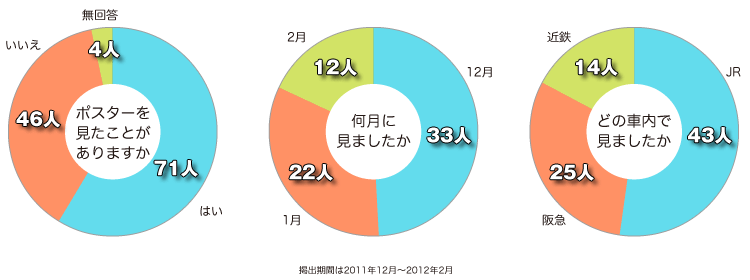 ポスターを見たことがありますか　グラフ