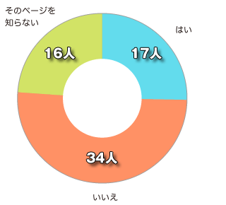 このポスターを見て、特設サイトを見ましたか　グラフ