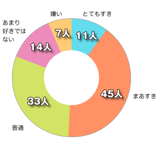 このポスターは好きですか　グラフ