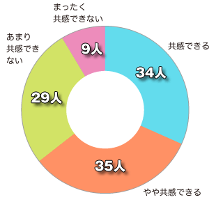 ポスターに入っていたコピー「すべての学びが、未来を生みだすためにある。」という言葉に共感できますか。　グラフ