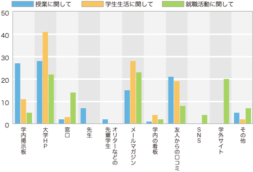 授業や学生生活、進路・就職に関する情報をどこから得ていますか　グラフ