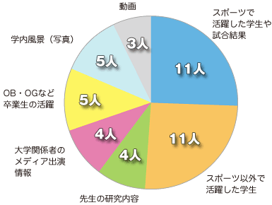 友達にシェアしたくなる情報って何？　グラフ