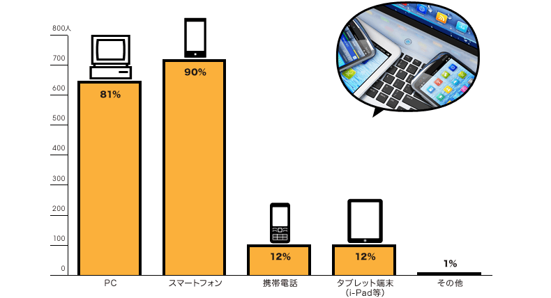 次のどの端末を持っていますか？　グラフ